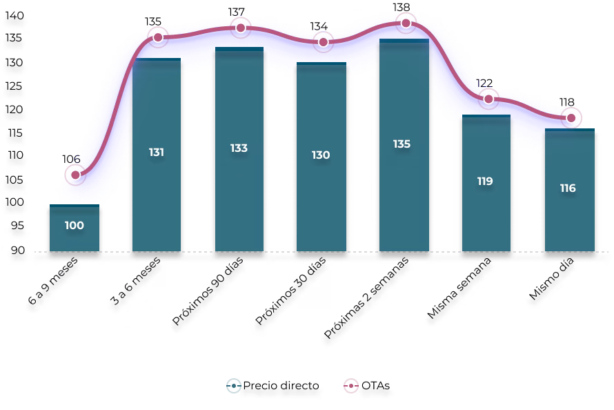 Anticipación estrategia de precios hoteleros canal directo vs OTAs